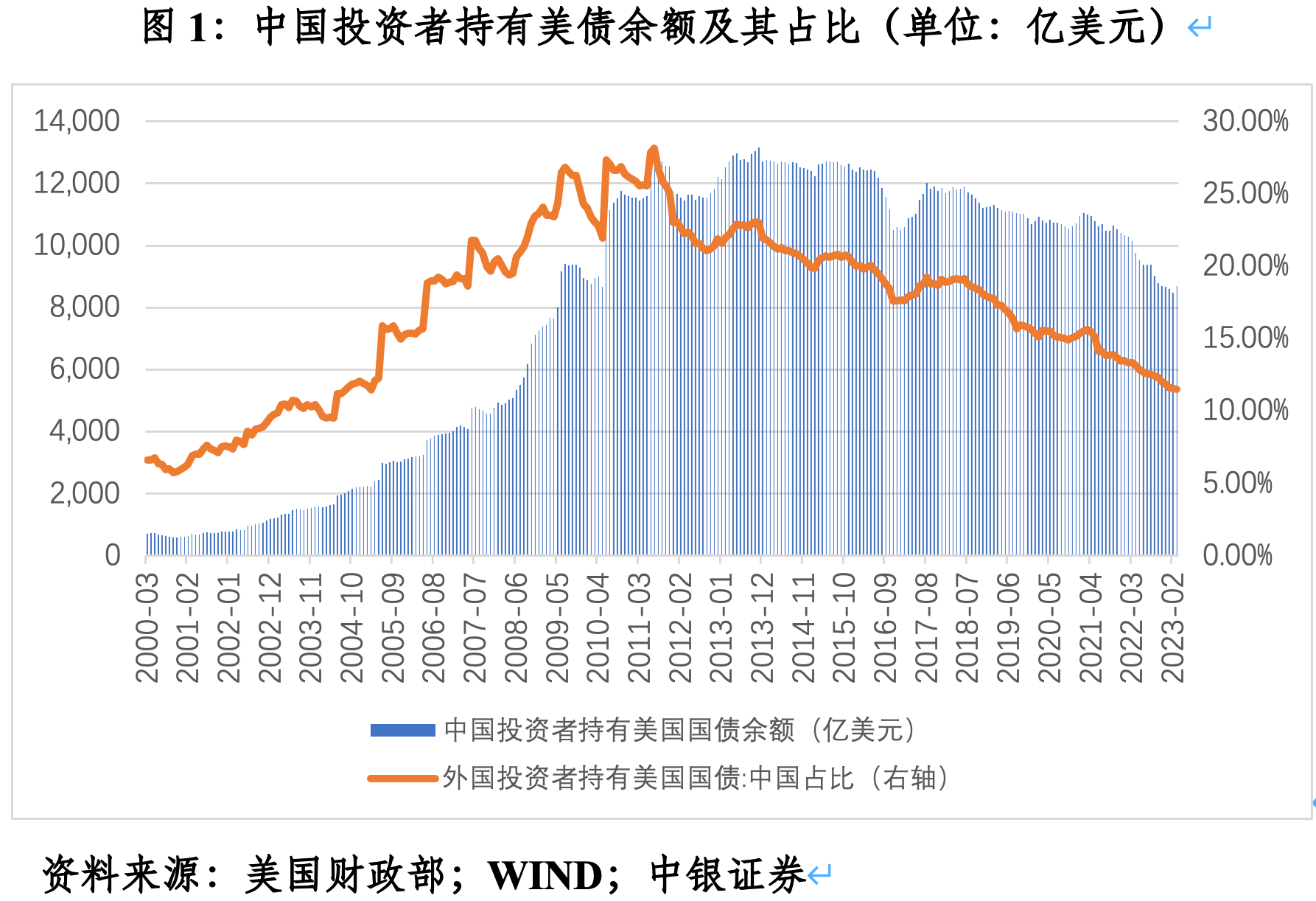 管涛：中国投资者减持美债的真相