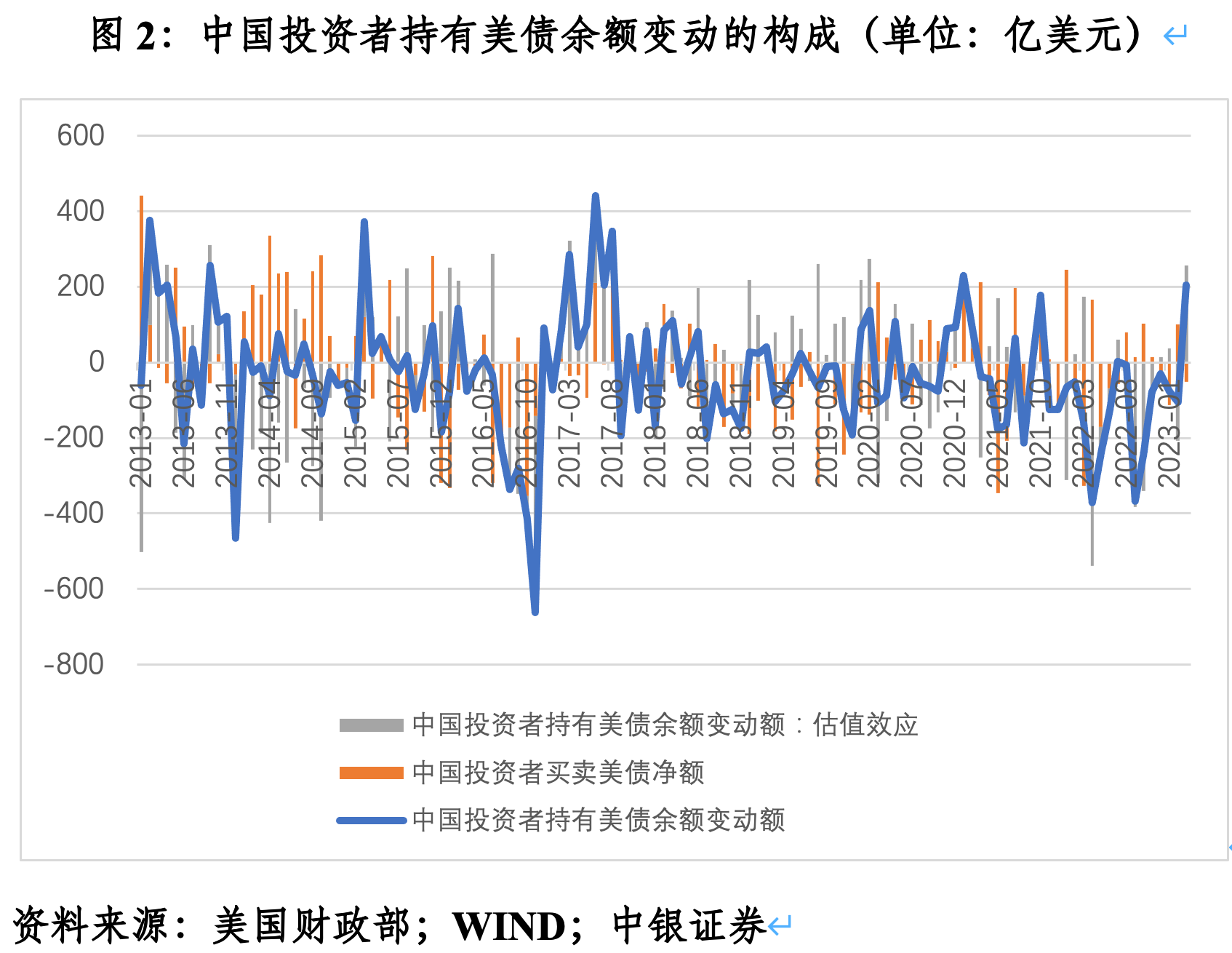 管涛：中国投资者减持美债的真相