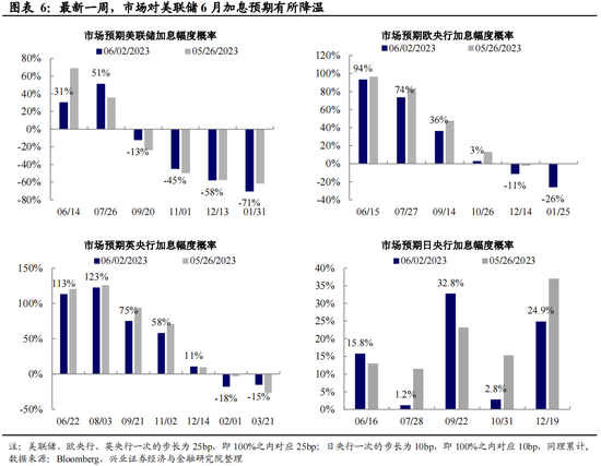 全球央行追踪：对加息路径的博弈加剧