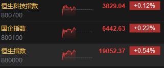 午评：港股恒指涨0.54%重回19000点上方 恒生科技指数涨0.12%半导体板块普涨