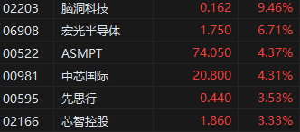 午评：港股恒指涨0.54%重回19000点上方 恒生科技指数涨0.12%半导体板块普涨