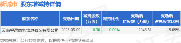 6月5日新城市发布公告，其股东减持0.3万股