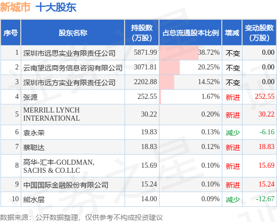 6月5日新城市发布公告，其股东减持0.3万股