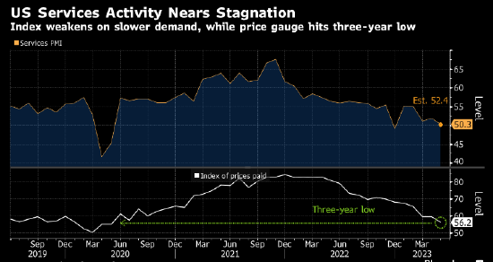 美国服务业增长几近停滞 支付价格指标降至三年低点