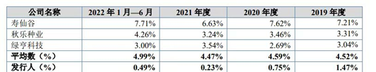 23家门店全部关闭＋转让，虹越花卉竞争乏力，想IPO融资……