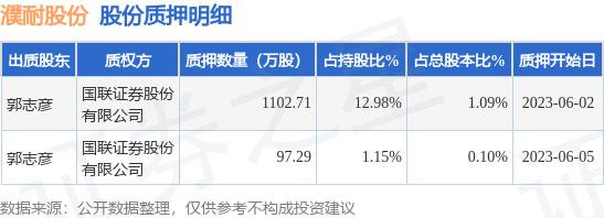 濮耐股份（002225）股东郭志彦质押1200万股，占总股本1.19%