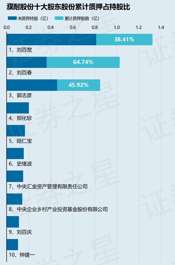 濮耐股份（002225）股东郭志彦质押1200万股，占总股本1.19%