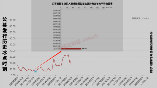 最高狂赚超530%！这一数字暗含“底部”信号？“反向”买基金，真实收益来了！