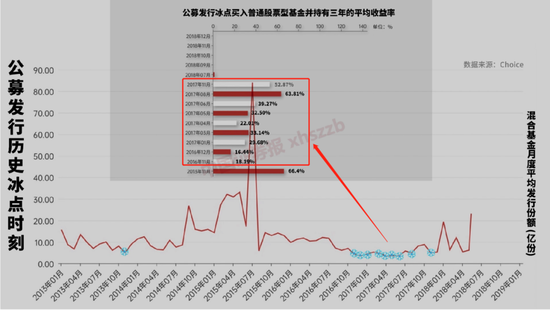 最高狂赚超530%！这一数字暗含“底部”信号？“反向”买基金，真实收益来了！