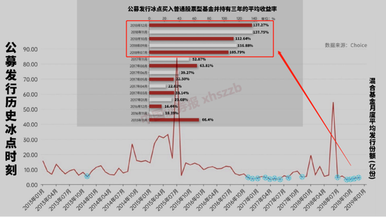 最高狂赚超530%！这一数字暗含“底部”信号？“反向”买基金，真实收益来了！