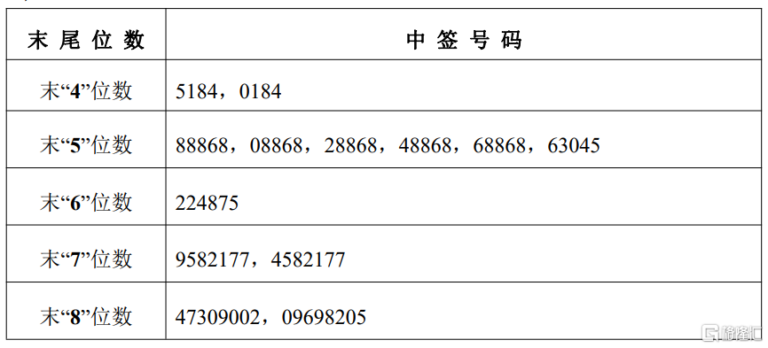 飞沃科技(301232.SZ)披露中签结果：中签号码共有1.3065万个