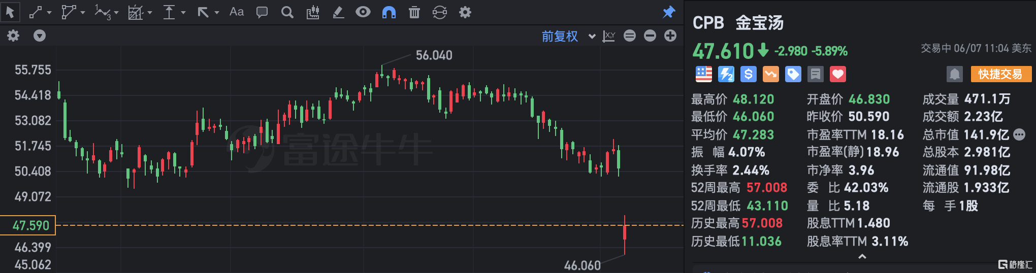 金宝汤跌近6% Q3利润虽超预期 但价格上涨导致总体销量下降