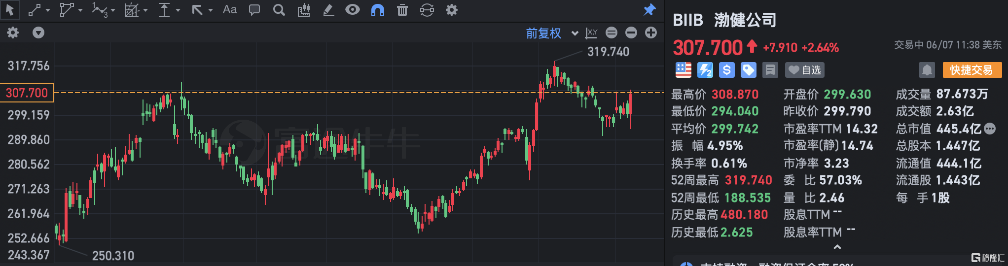 渤健涨超2% FDA周五将审议其与卫材的阿尔茨海默症药品Leqembi