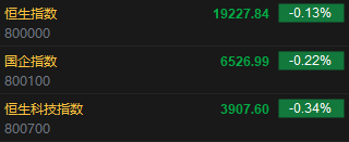 快讯：港股恒指低开0.13% 恒生科指跌0.34%中烟香港高开近14%