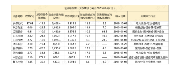 静待光明？资金从未放弃创业板，ETF逆向抄底超300亿