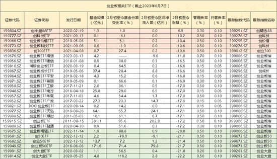 静待光明？资金从未放弃创业板，ETF逆向抄底超300亿