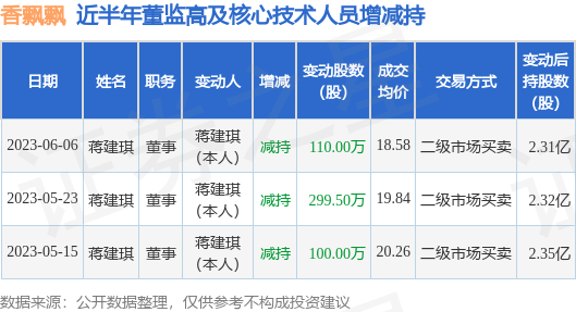 香飘飘：6月6日公司高管蒋建琪减持公司股份合计110万股