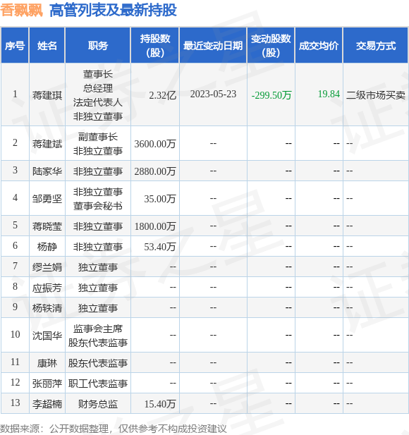 香飘飘：6月6日公司高管蒋建琪减持公司股份合计110万股