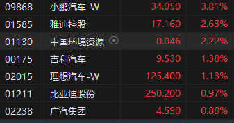 午评：港股恒指涨0.28% 恒生科技指数涨0.57%回港中概股集体强势