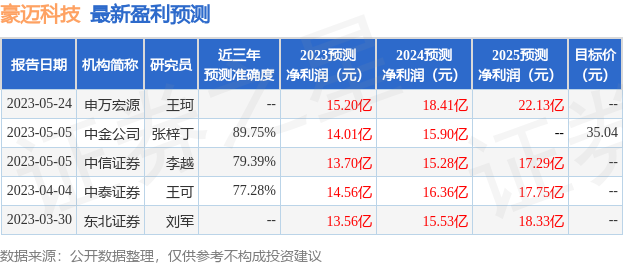 豪迈科技：6月7日接受机构调研，包括知名基金经理孙文龙的多家机构参与