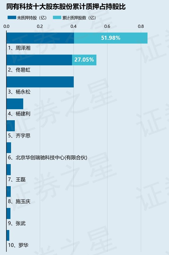 同有科技（300302）股东周泽湘质押790万股，占总股本1.63%