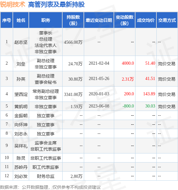 锐明技术：6月8日公司高管黄凯明减持公司股份合计800股