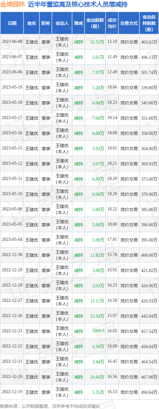 金埔园林：6月8日公司高管王建优减持公司股份合计32.51万股