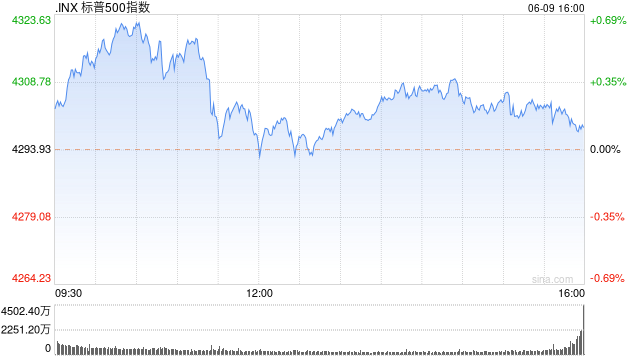 收盘：美股小幅收高 标普指数连涨四周并创十个月新高