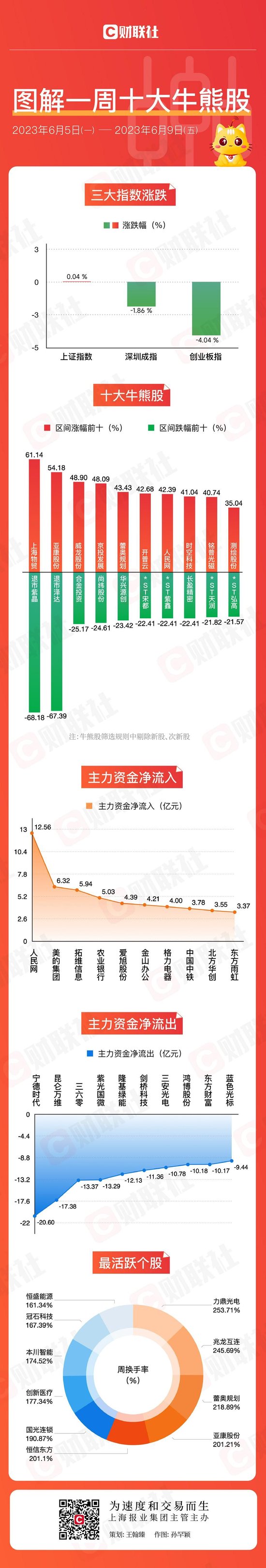 【图解牛熊股】光模块黑马股连续两周登上牛股榜 “宁王”遭主力净卖出超20亿