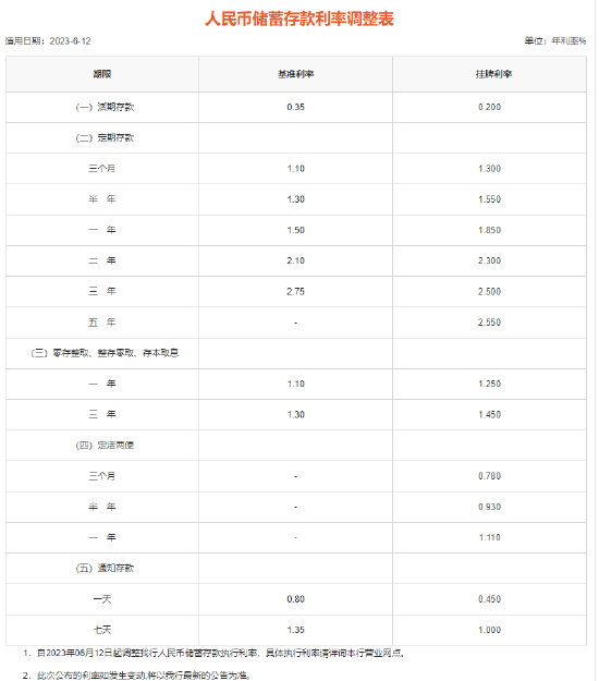 一线|多家股份制银行今起下调存款利率