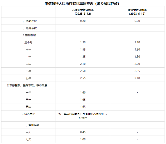 一线|多家股份制银行今起下调存款利率