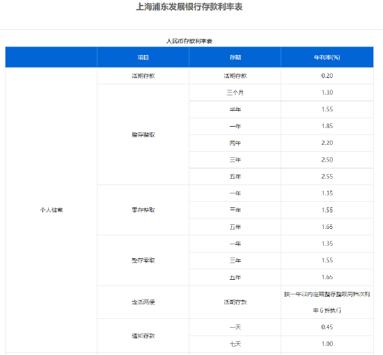 一线|多家股份制银行今起下调存款利率