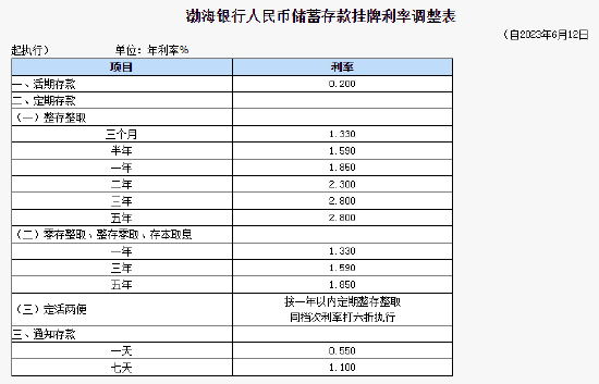 一线|多家股份制银行今起下调存款利率