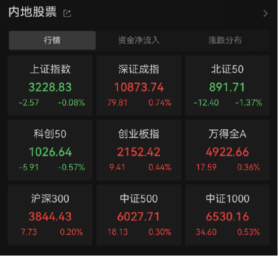 【ETF特约收评】大A午后拉升，或与这六大因素有关…汽车产业链全线爆发，白酒集体回暖，下半年行情可期？