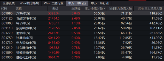 【ETF特约收评】大A午后拉升，或与这六大因素有关…汽车产业链全线爆发，白酒集体回暖，下半年行情可期？