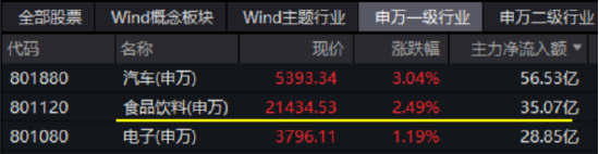 【ETF特约收评】大A午后拉升，或与这六大因素有关…汽车产业链全线爆发，白酒集体回暖，下半年行情可期？