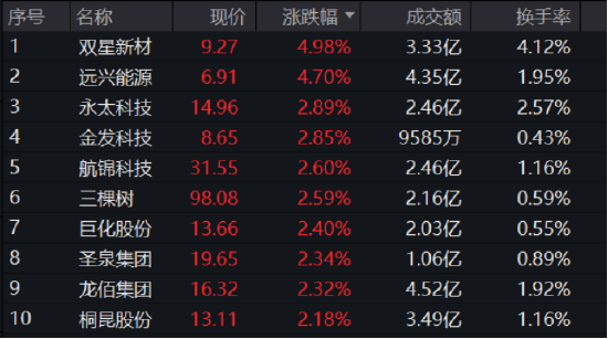 【ETF特约收评】大A午后拉升，或与这六大因素有关…汽车产业链全线爆发，白酒集体回暖，下半年行情可期？