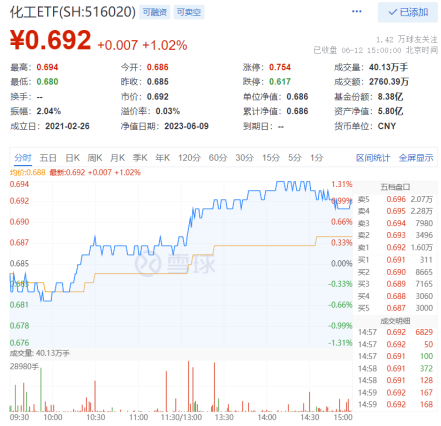 【ETF特约收评】大A午后拉升，或与这六大因素有关…汽车产业链全线爆发，白酒集体回暖，下半年行情可期？