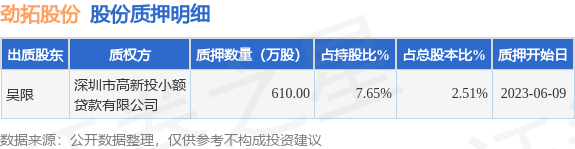 劲拓股份（300400）股东吴限质押610万股，占总股本2.51%