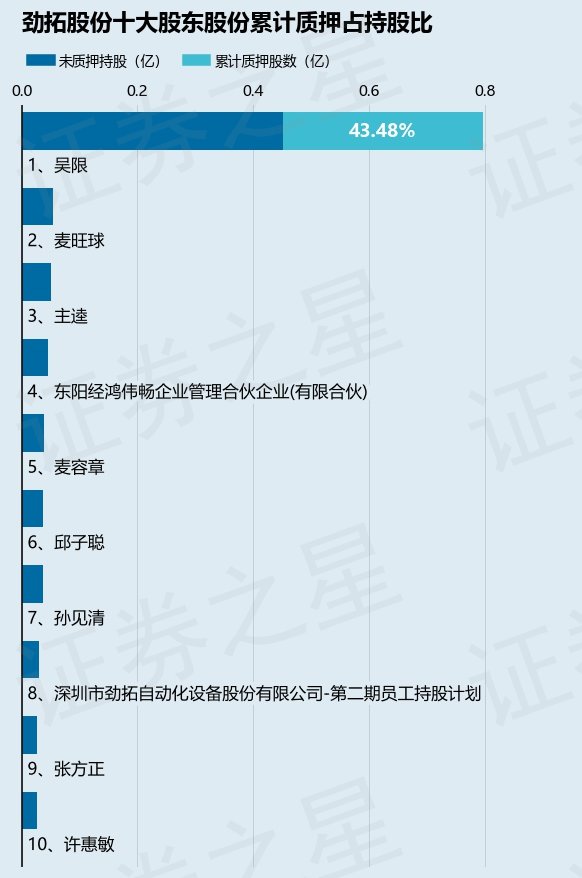 劲拓股份（300400）股东吴限质押610万股，占总股本2.51%