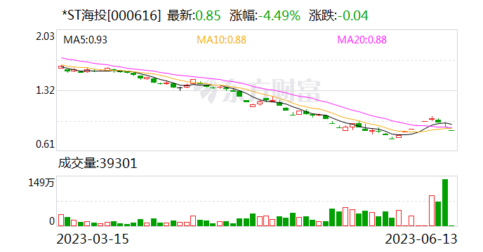 *ST海投：收盘价连续20个交易日低于1元/股 公司股票将被终止上市 6月14日起停牌