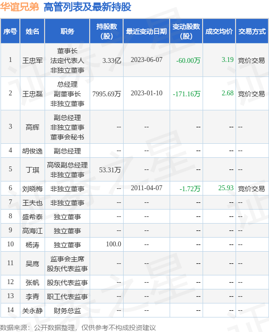 华谊兄弟：6月12日公司高管王忠军减持公司股份合计30万股