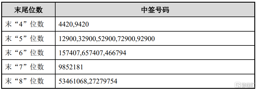 广康生化(300804.SZ)披露中签结果：中签号码共有1.6615万个