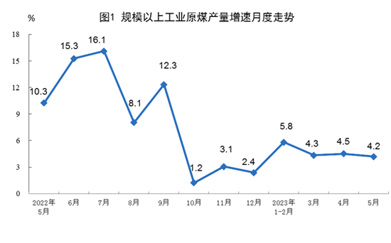 国家统计局：5月规模以上工业主要能源产品生产均保持同比增长