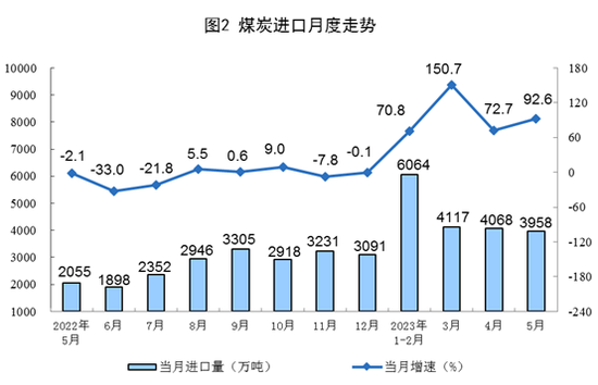 国家统计局：5月规模以上工业主要能源产品生产均保持同比增长