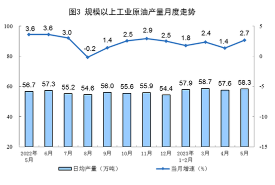 国家统计局：5月规模以上工业主要能源产品生产均保持同比增长