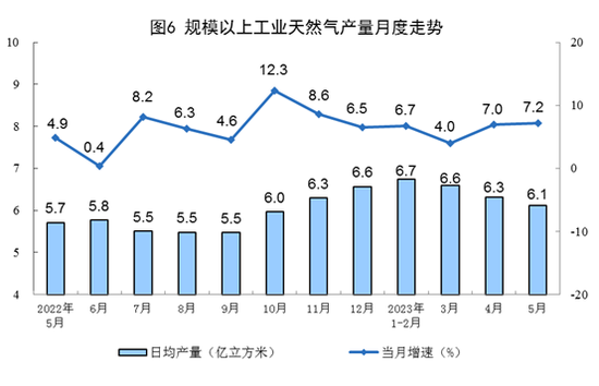 国家统计局：5月规模以上工业主要能源产品生产均保持同比增长