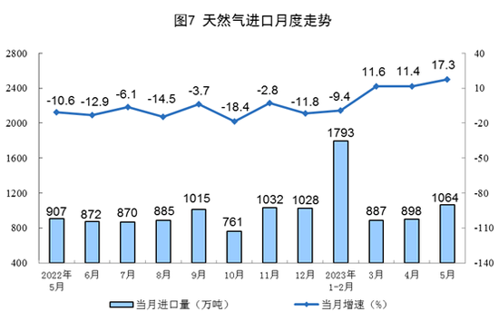 国家统计局：5月规模以上工业主要能源产品生产均保持同比增长