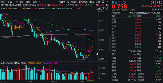 【ETF特约收评】吃喝板块连涨5日，食品ETF（515710）本周累涨近8%！白酒股成最强助攻！