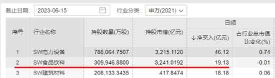 【ETF特约收评】吃喝板块连涨5日，食品ETF（515710）本周累涨近8%！白酒股成最强助攻！